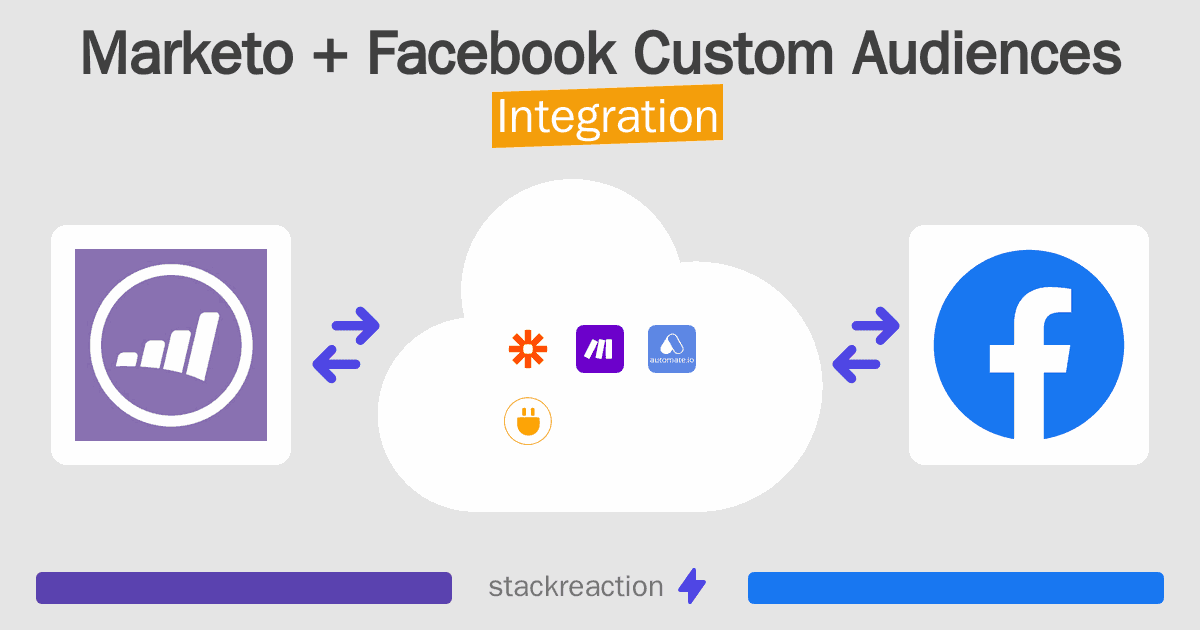 Marketo and Facebook Custom Audiences Integration