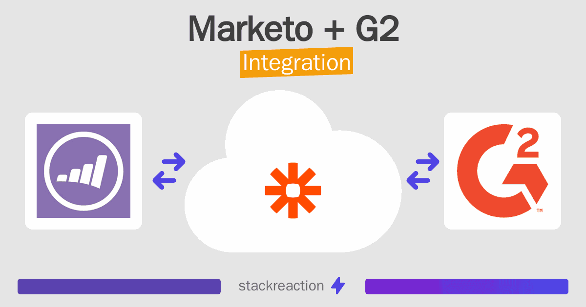 Marketo and G2 Integration