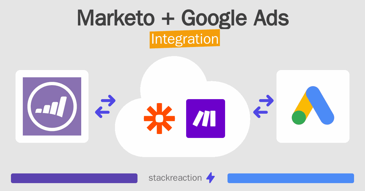 Marketo and Google Ads Integration