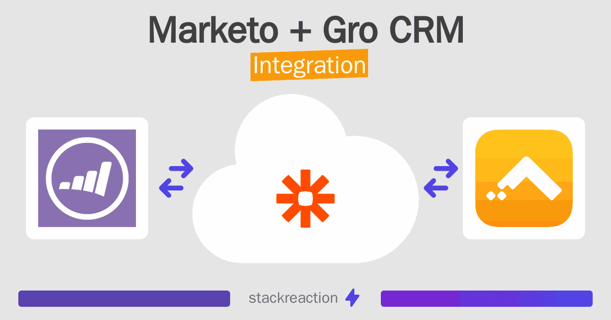 Marketo and Gro CRM Integration