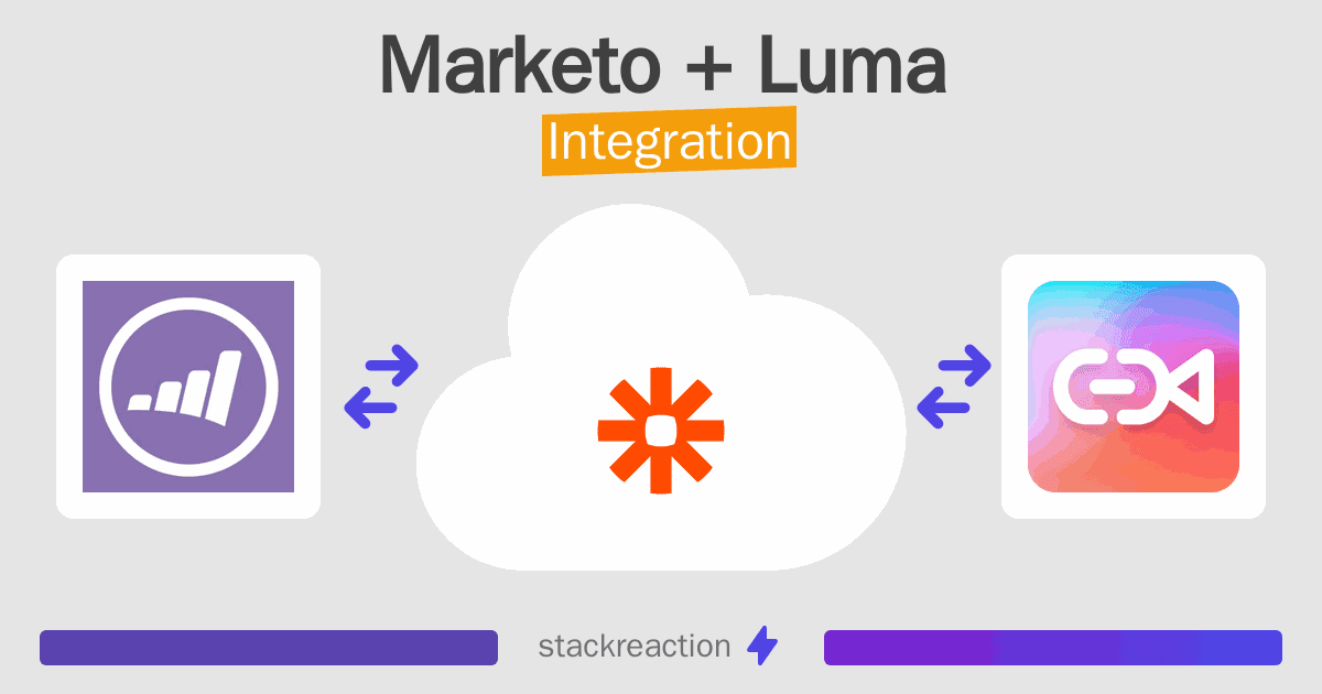 Marketo and Luma Integration