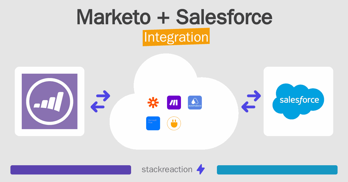 Marketo and Salesforce Integration