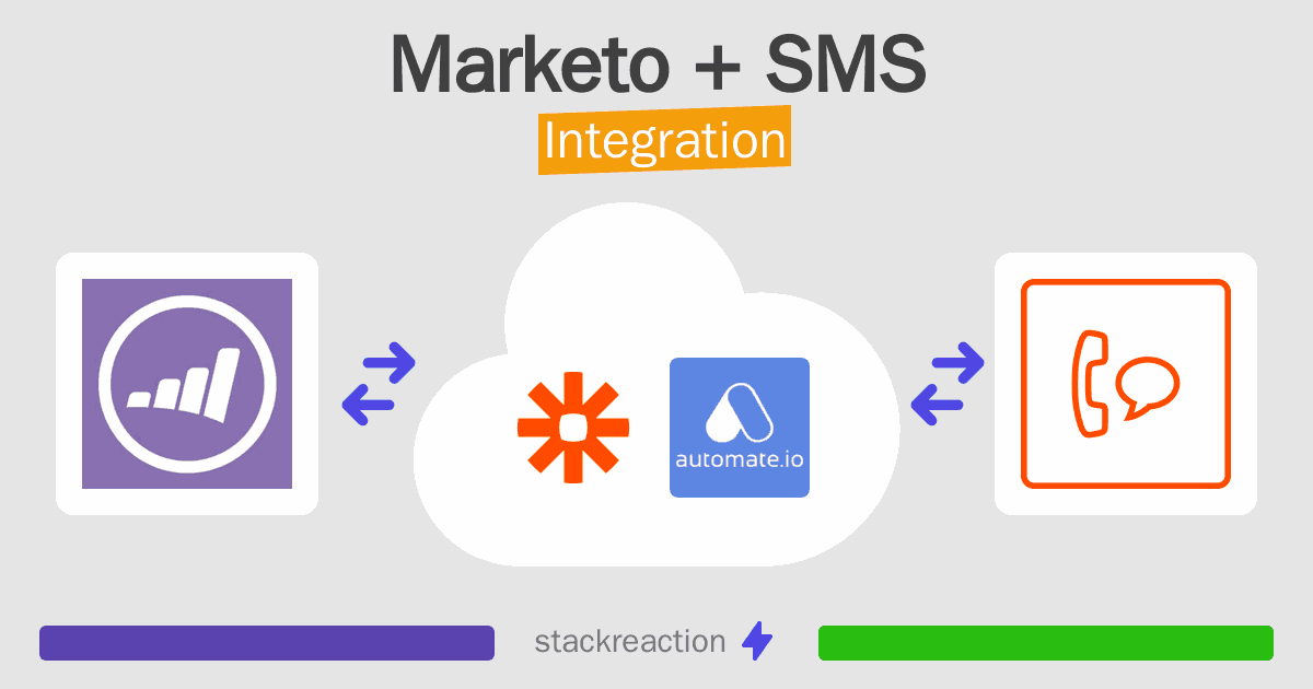Marketo and SMS Integration