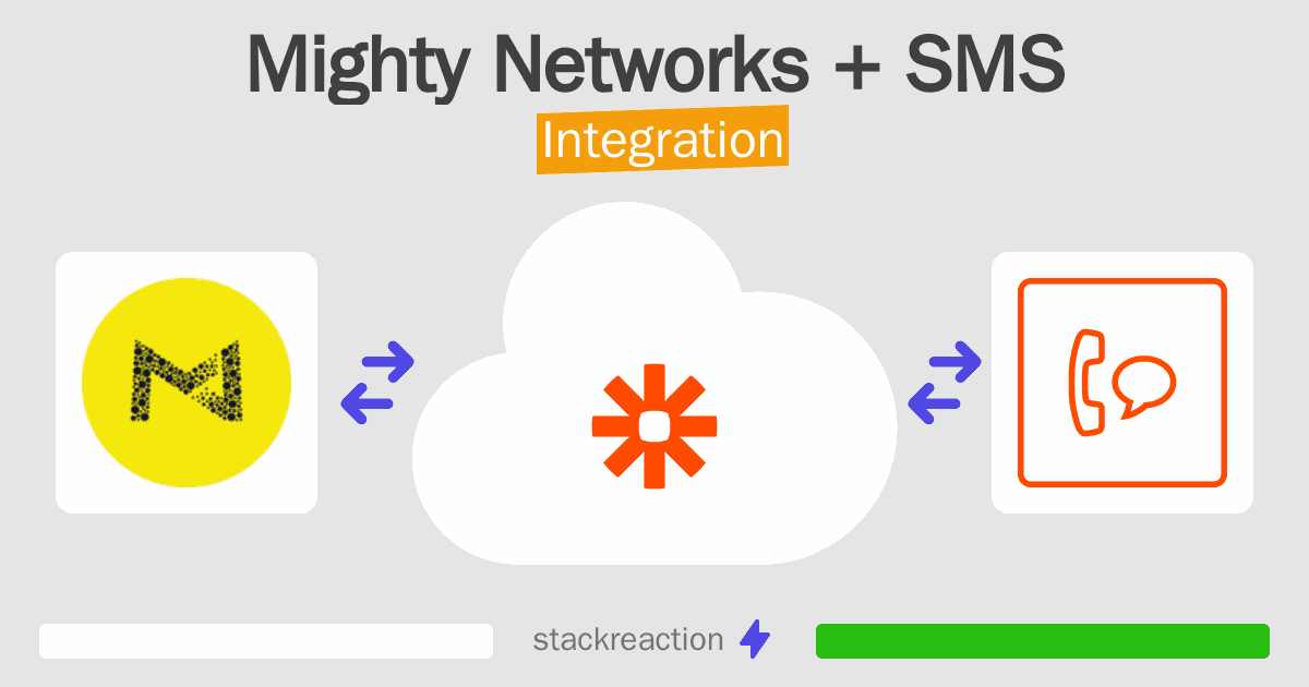 Mighty Networks and SMS Integration