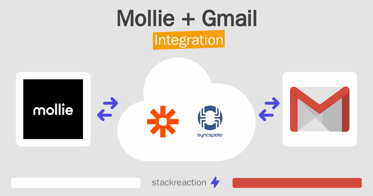 Mollie and Gmail Integration