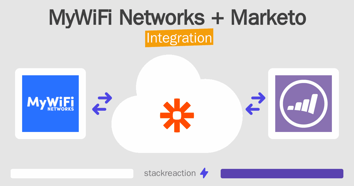 MyWiFi Networks and Marketo Integration