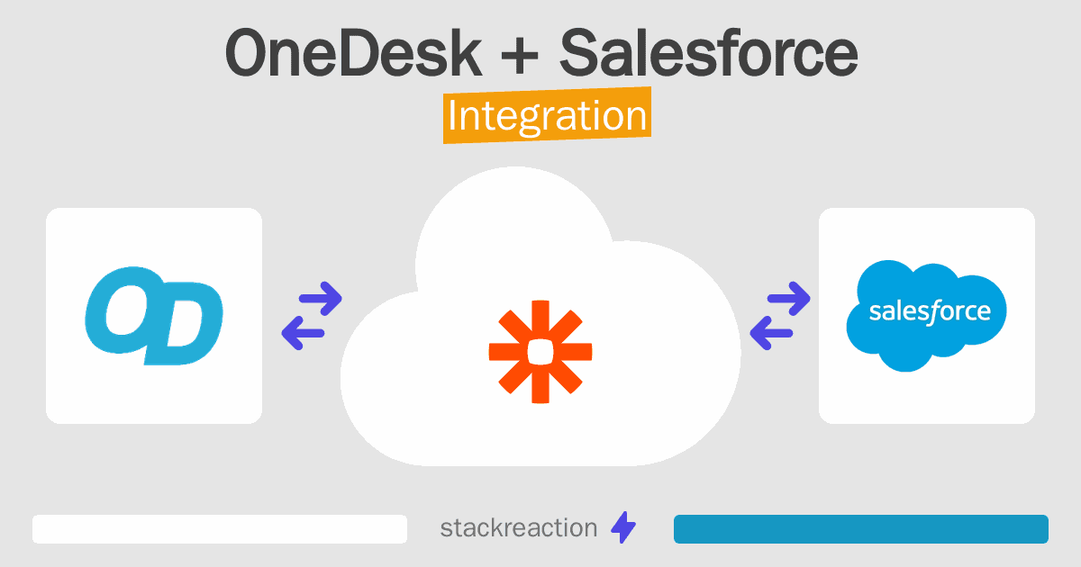 OneDesk and Salesforce Integration