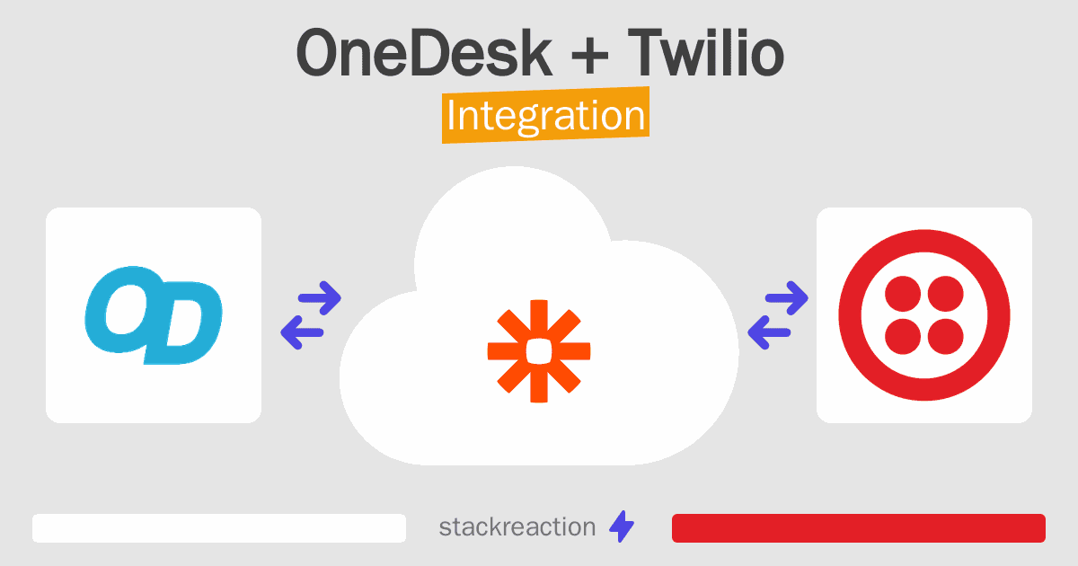 OneDesk and Twilio Integration
