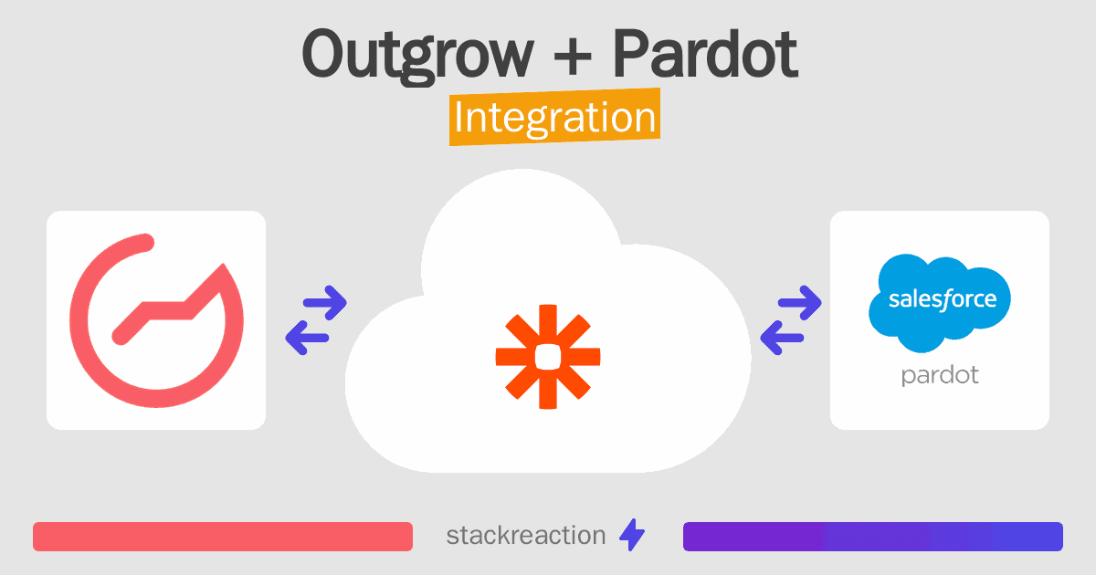 Outgrow and Pardot Integration