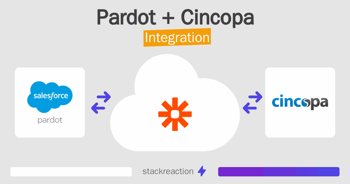 Pardot and Cincopa Integration