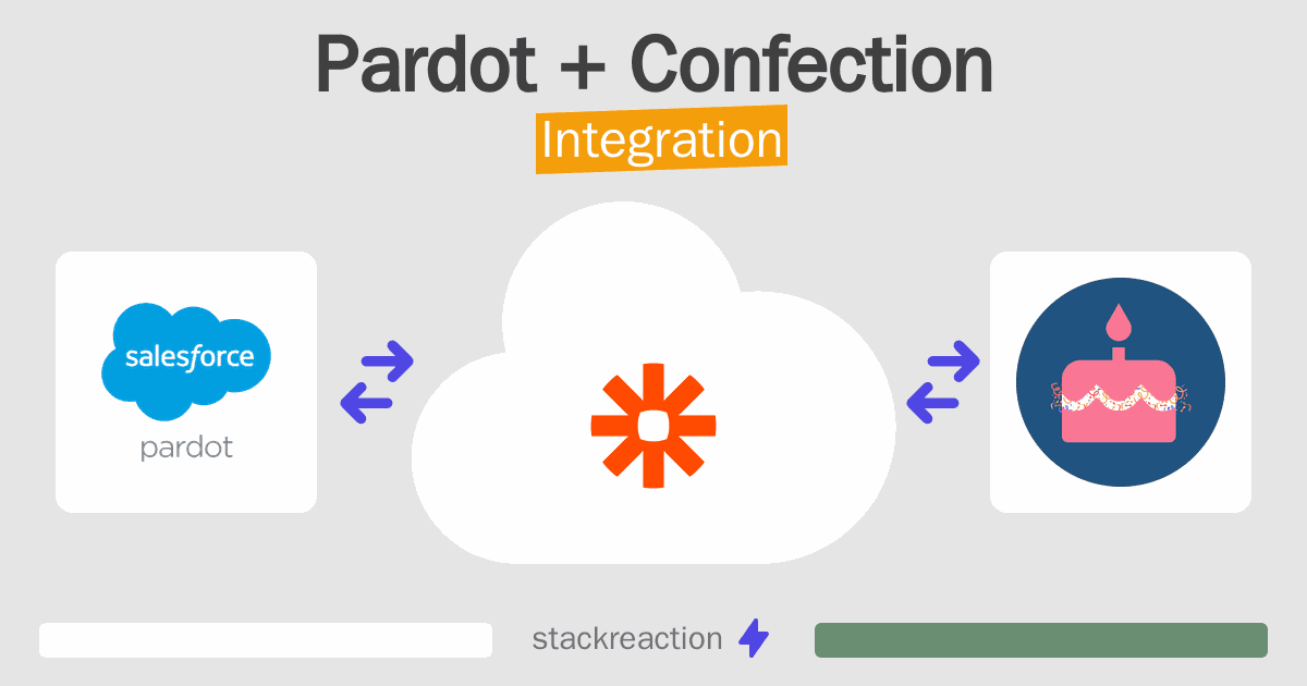Pardot and Confection Integration