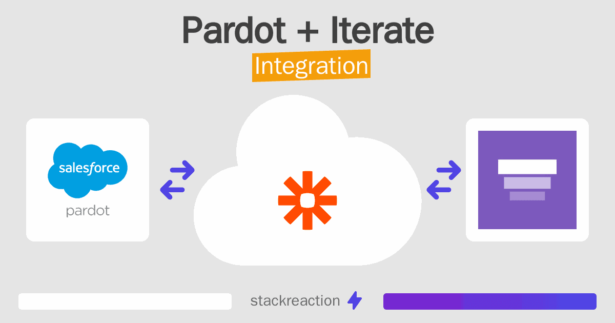 Pardot and Iterate Integration