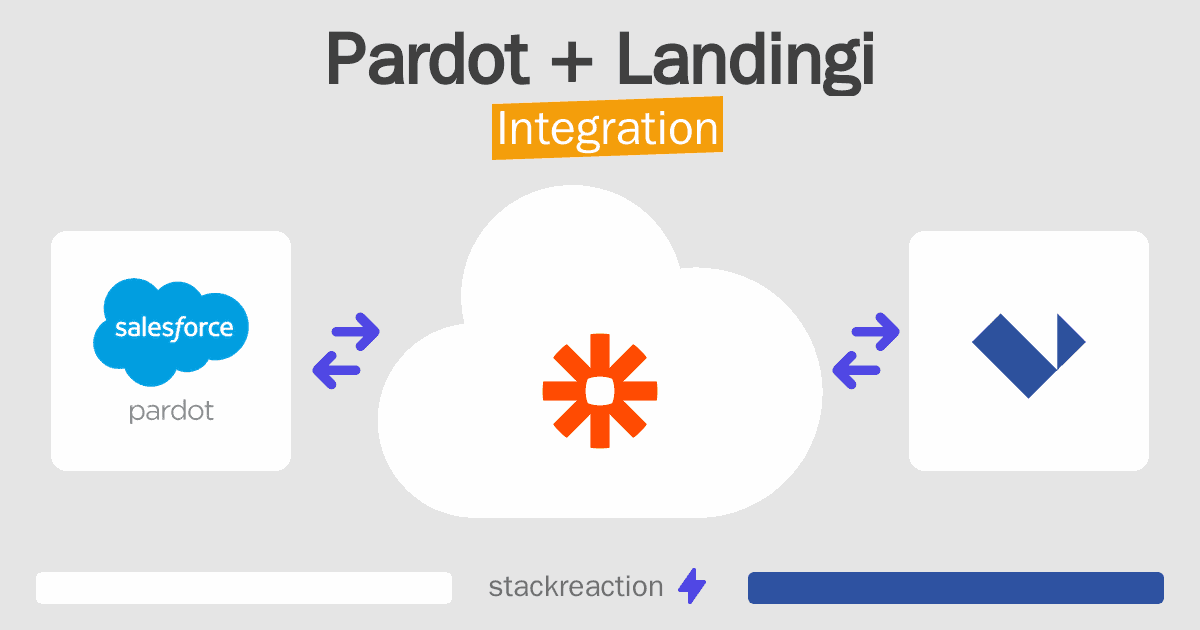 Pardot and Landingi Integration