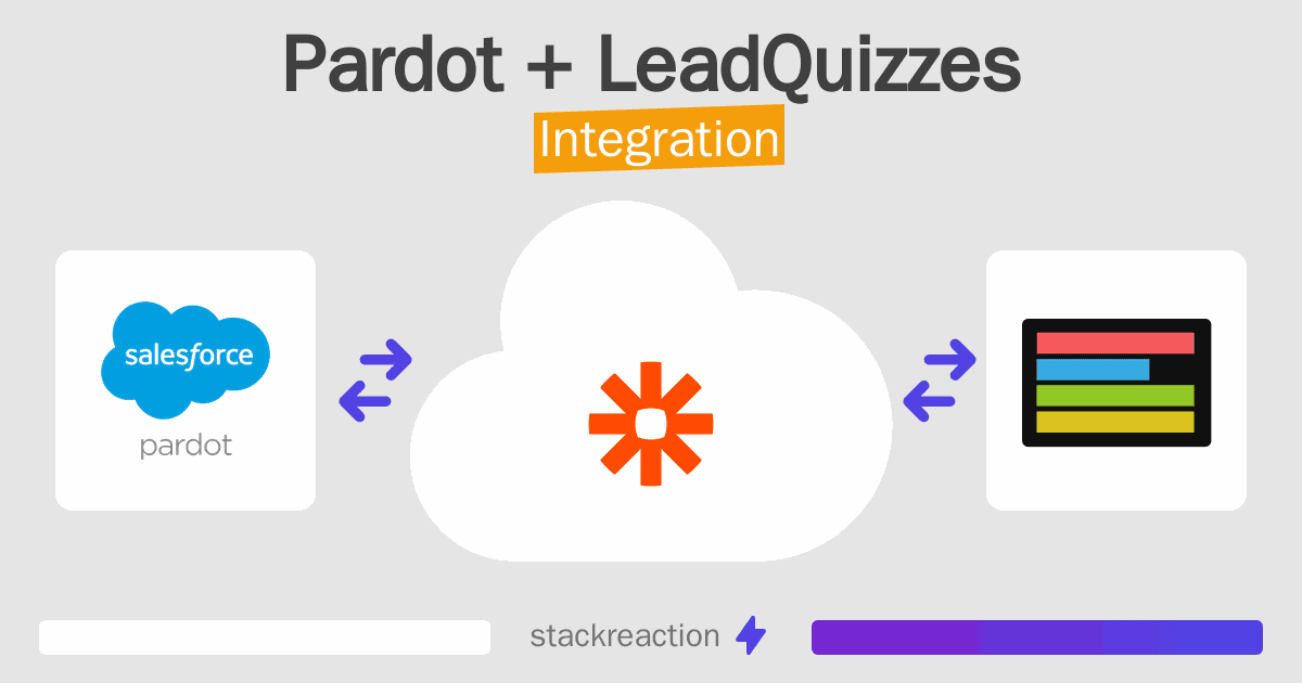 Pardot and LeadQuizzes Integration
