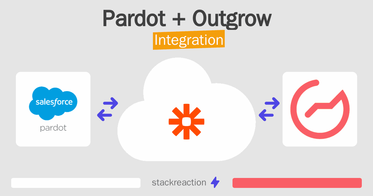 Pardot and Outgrow Integration