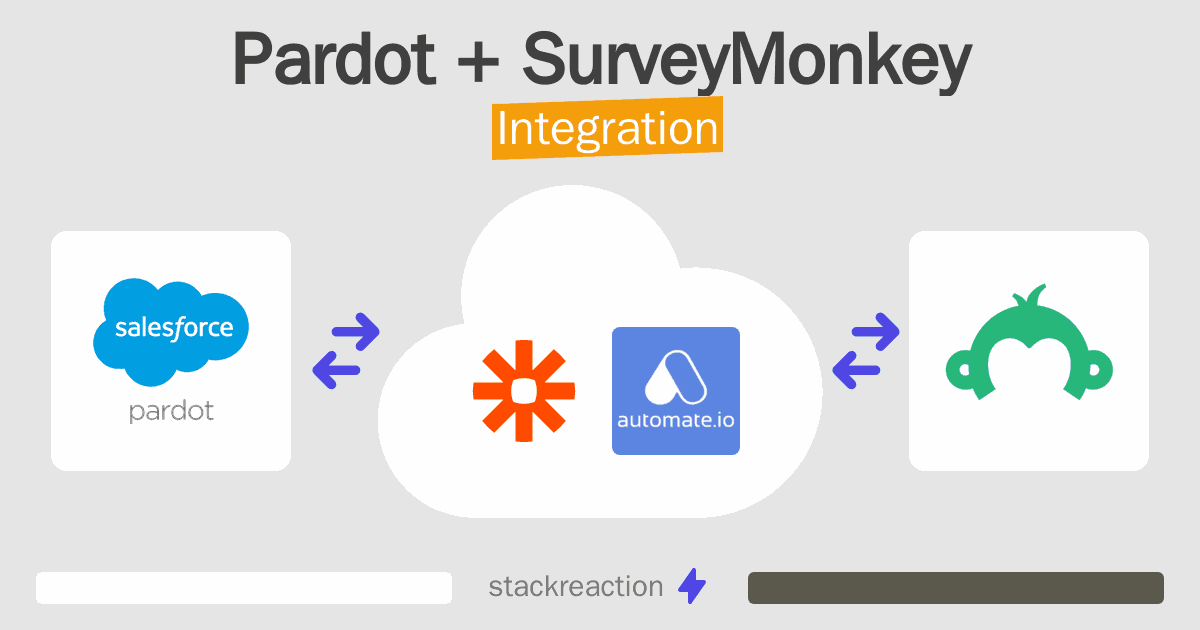 Pardot and SurveyMonkey Integration