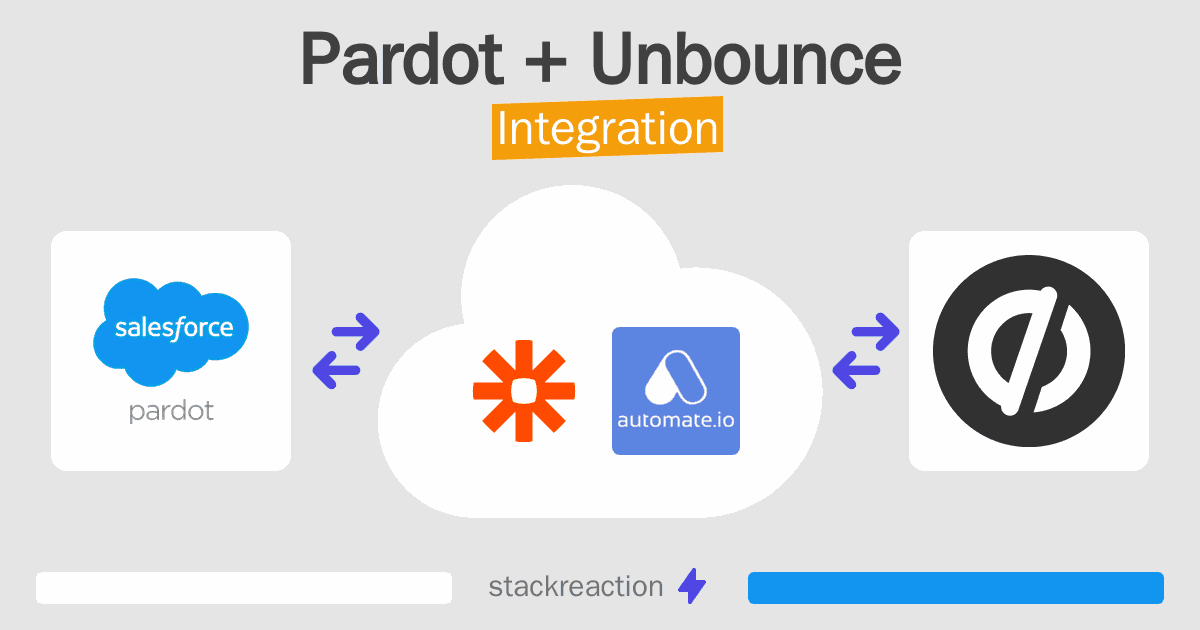 Pardot and Unbounce Integration