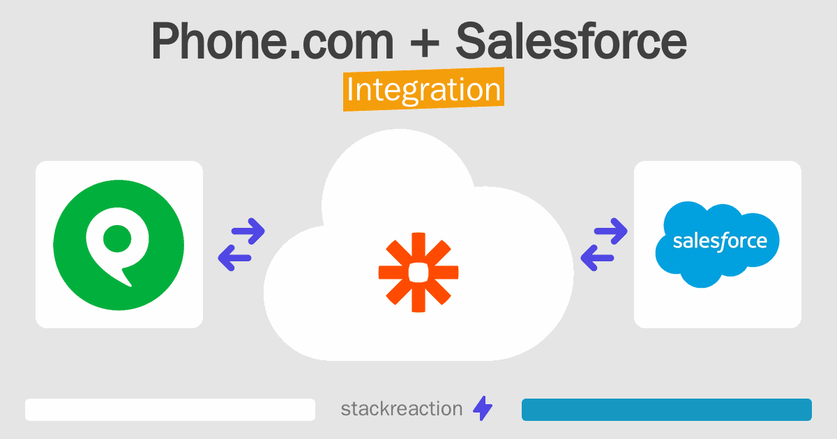 Phone.com and Salesforce Integration