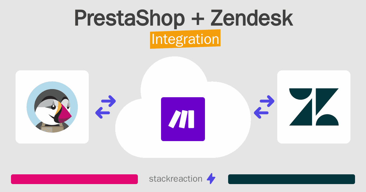 PrestaShop and Zendesk Integration