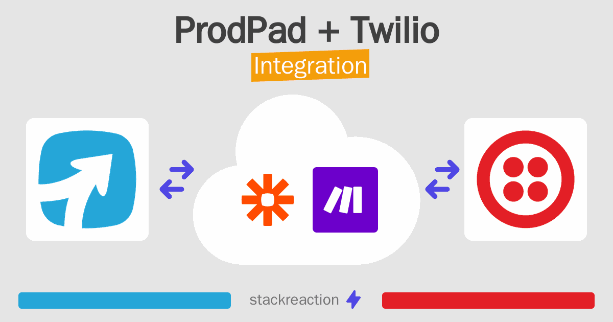 ProdPad and Twilio Integration