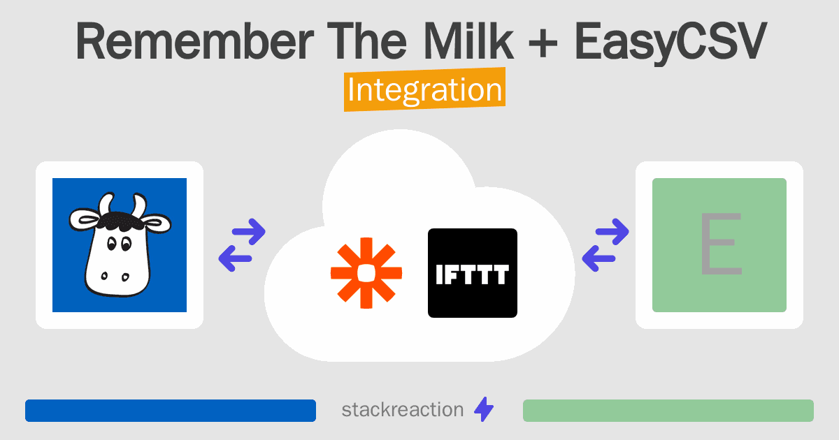 Remember The Milk and EasyCSV Integration