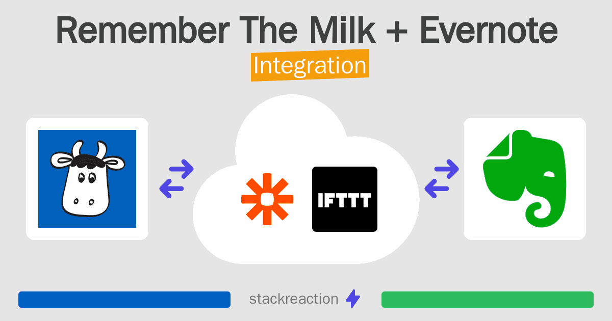 Remember The Milk and Evernote Integration