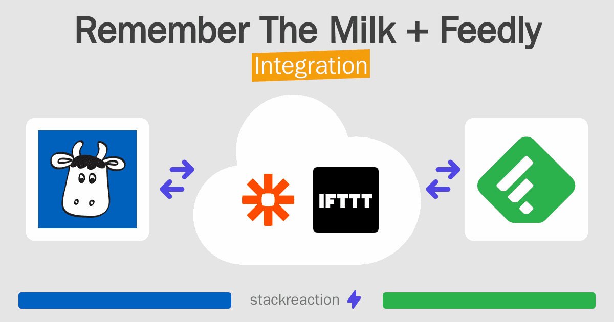 Remember The Milk and Feedly Integration