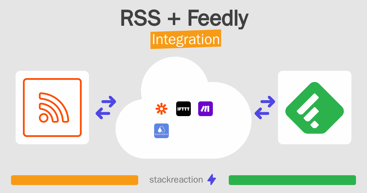 RSS and Feedly Integration