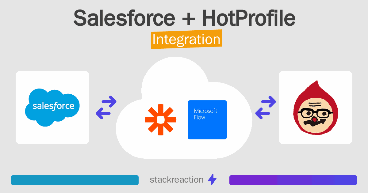 Salesforce and HotProfile Integration