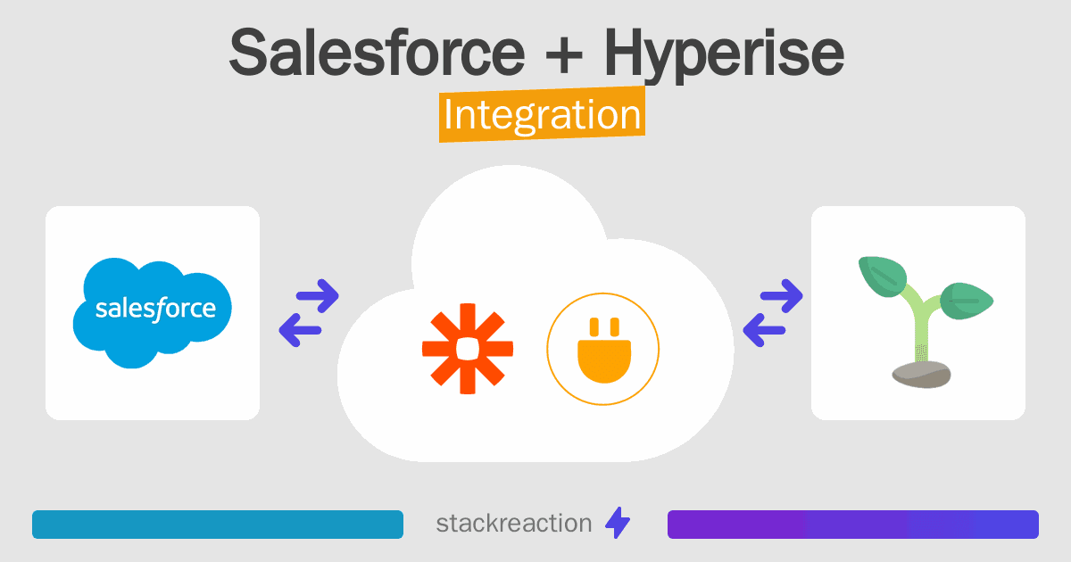Salesforce and Hyperise Integration