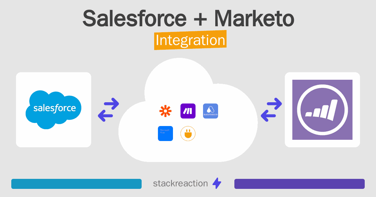 Salesforce and Marketo Integration