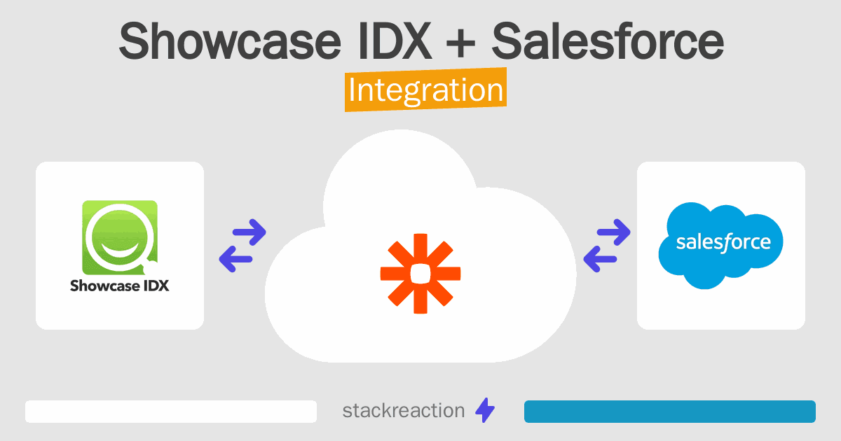 Showcase IDX and Salesforce Integration