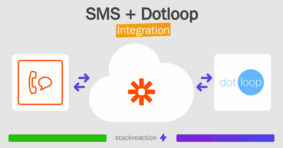 SMS and Dotloop Integration