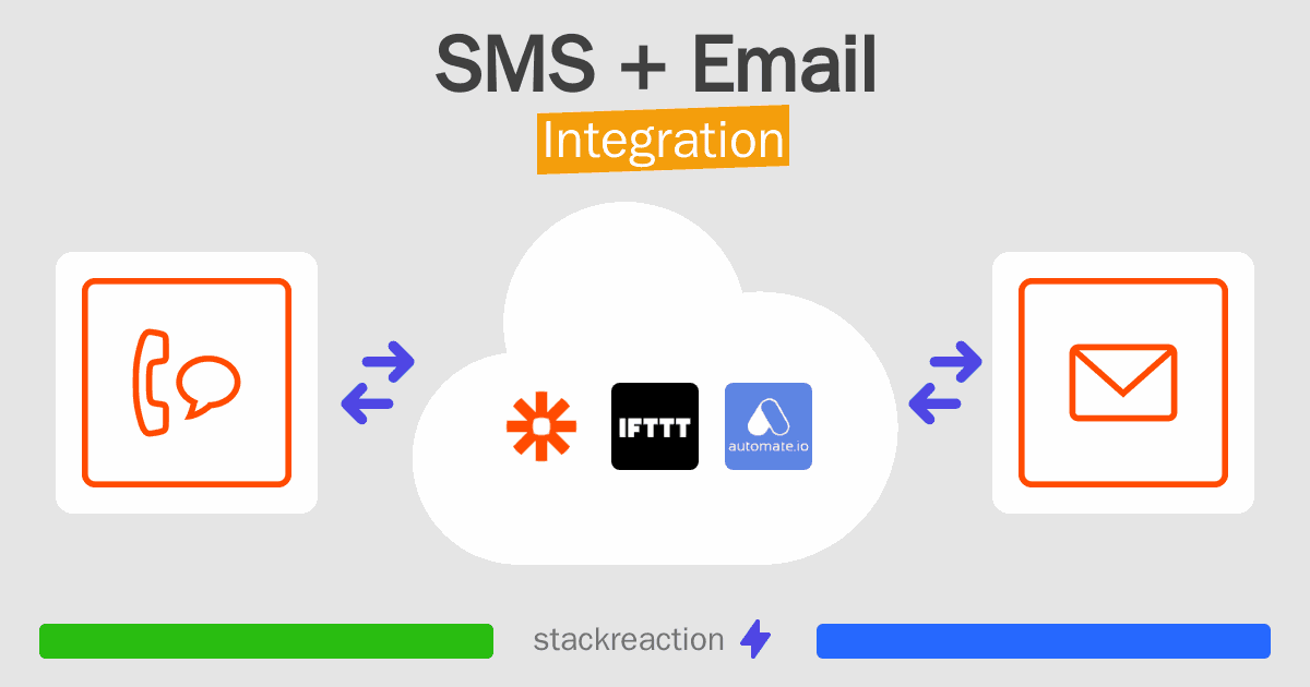 SMS and Email Integration