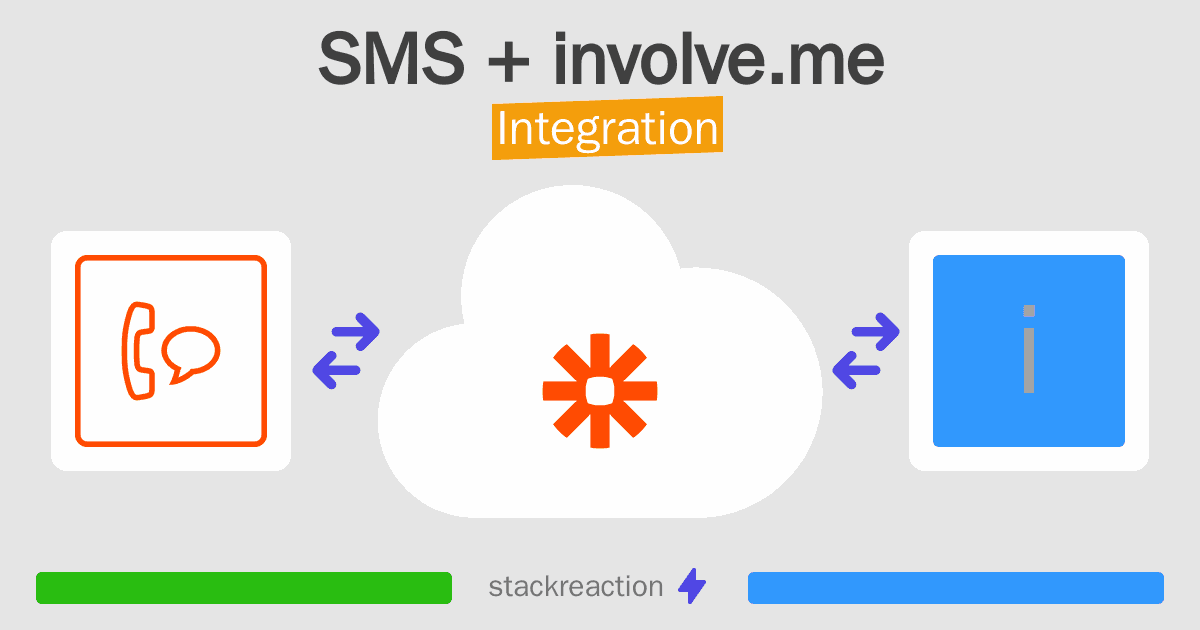 SMS and involve.me Integration
