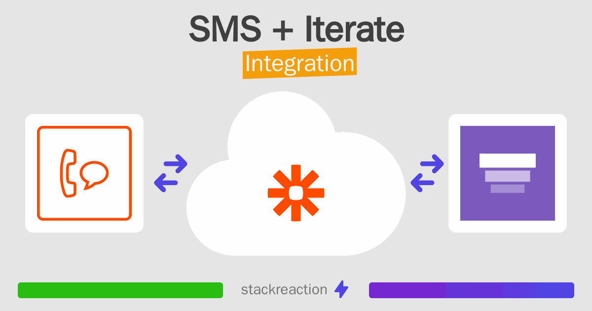 SMS and Iterate Integration