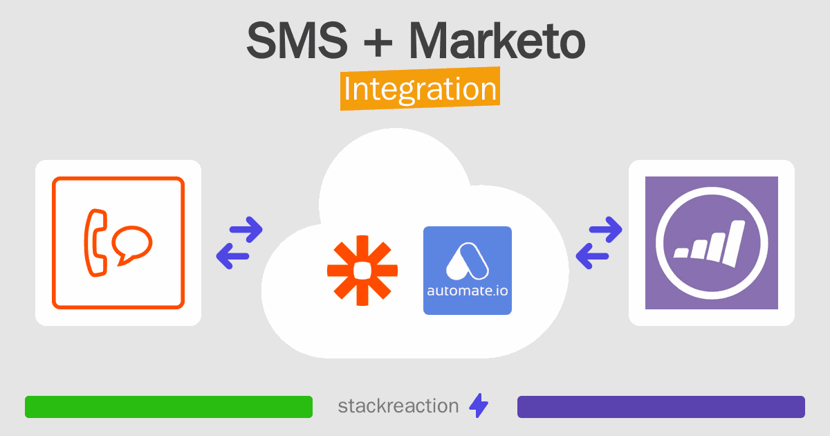 SMS and Marketo Integration