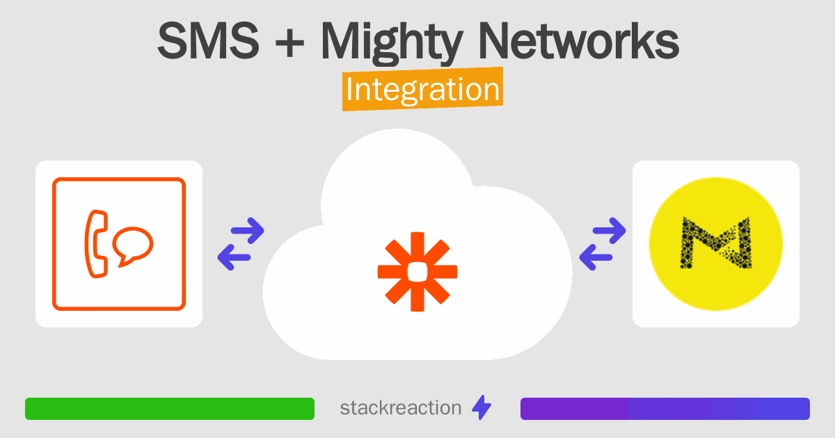 SMS and Mighty Networks Integration
