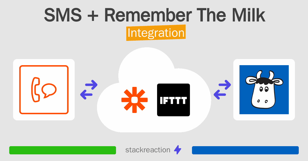 SMS and Remember The Milk Integration