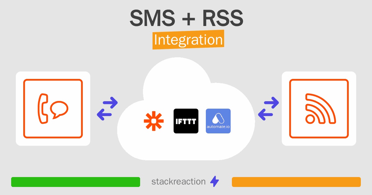 SMS and RSS Integration