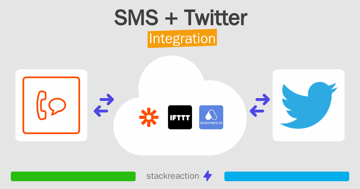 SMS and Twitter Integration