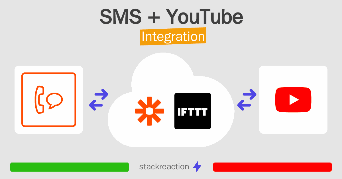 SMS and YouTube Integration