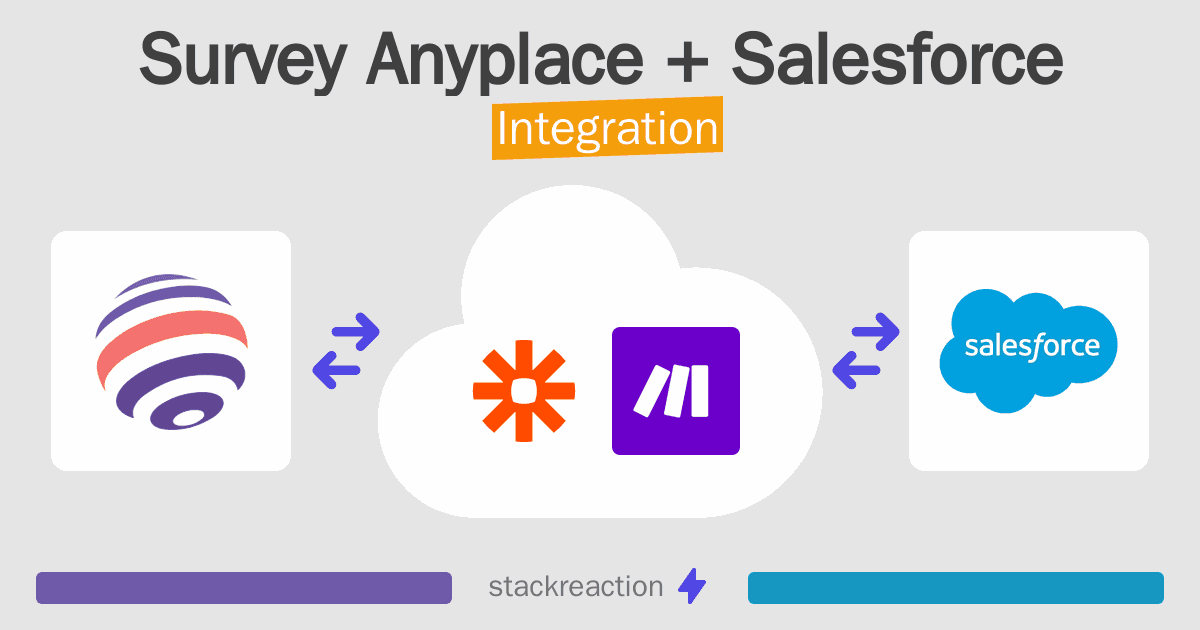 Survey Anyplace and Salesforce Integration