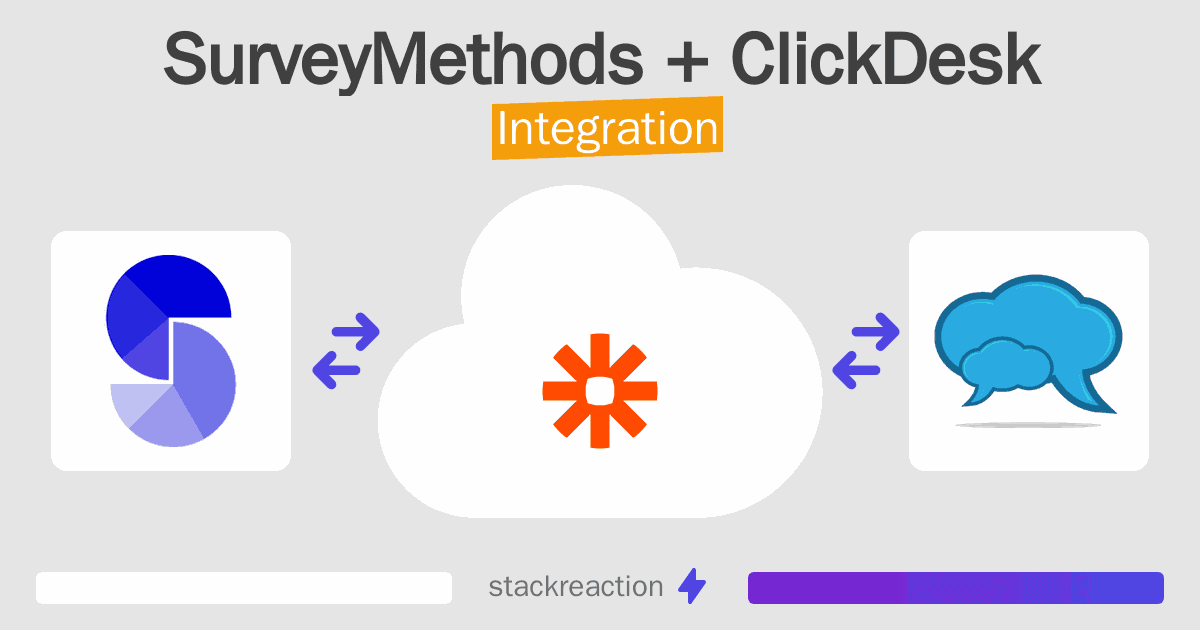 SurveyMethods and ClickDesk Integration