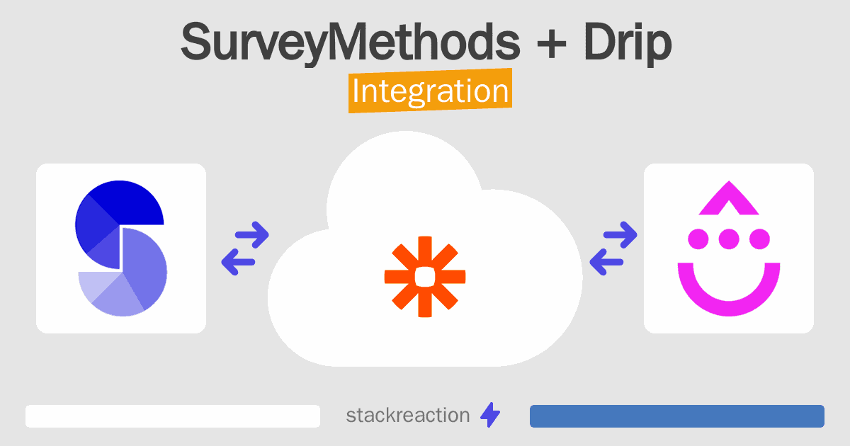 SurveyMethods and Drip Integration