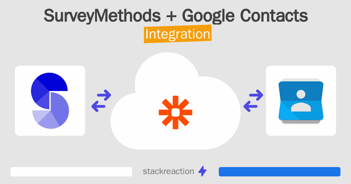 SurveyMethods and Google Contacts Integration