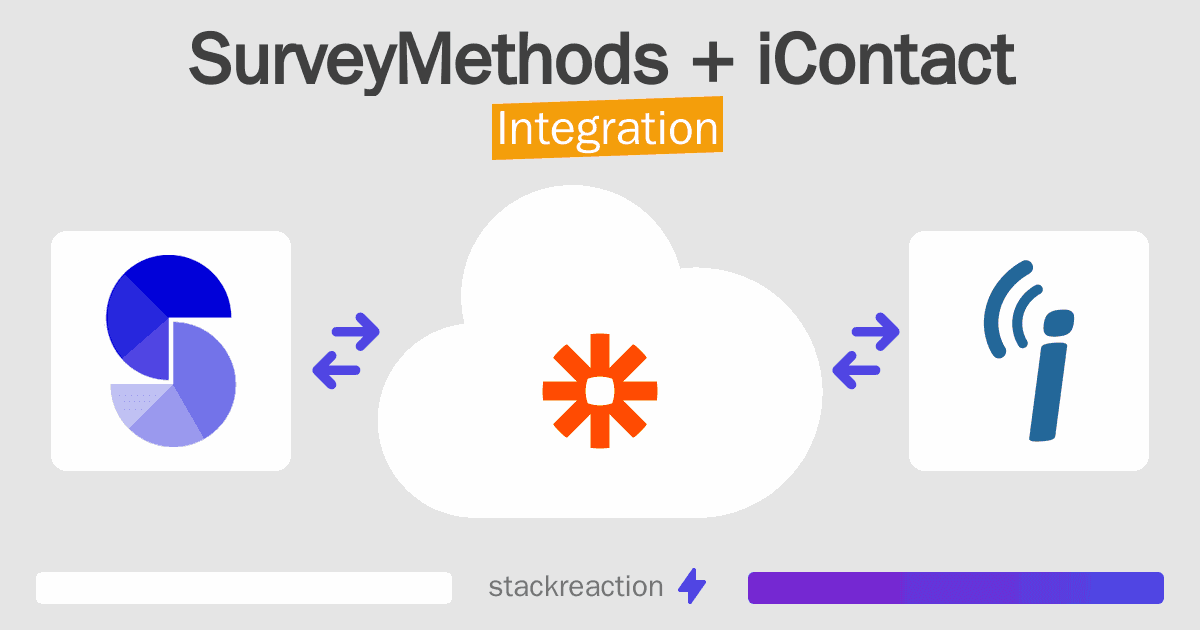 SurveyMethods and iContact Integration