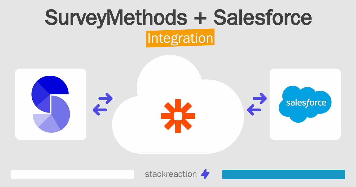 SurveyMethods and Salesforce Integration