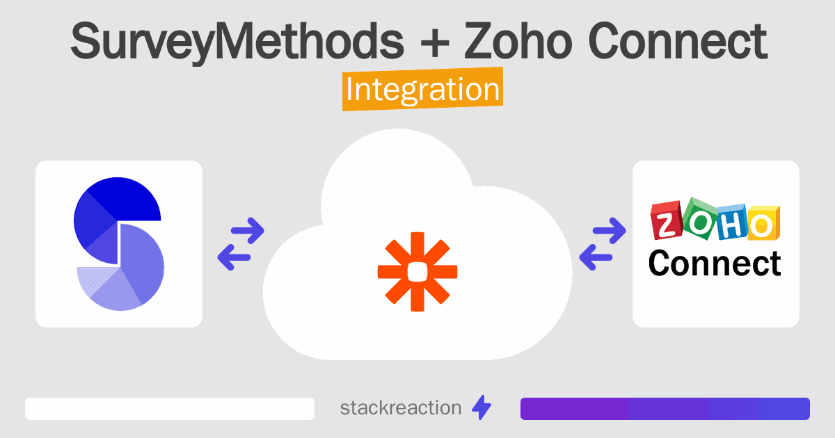 SurveyMethods and Zoho Connect Integration