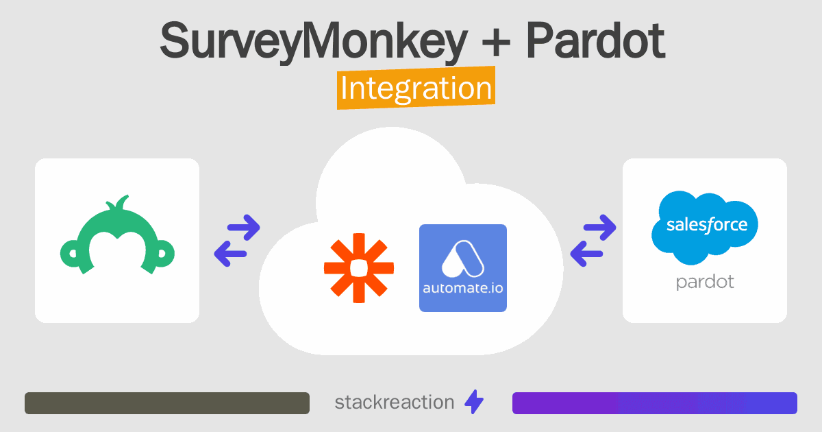 SurveyMonkey and Pardot Integration